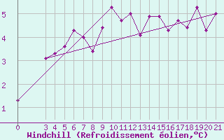 Courbe du refroidissement olien pour Gradiste