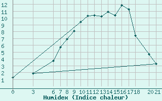 Courbe de l'humidex pour Sarajevo-Bejelave