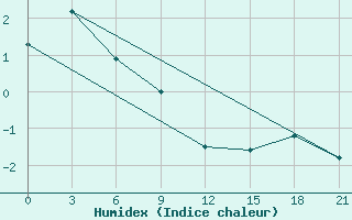 Courbe de l'humidex pour Karpogory