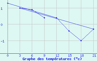 Courbe de tempratures pour Vasilevici