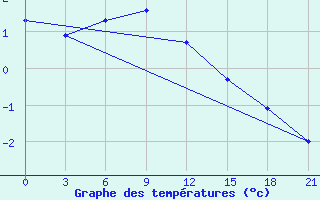 Courbe de tempratures pour Nar