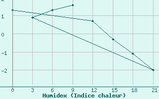 Courbe de l'humidex pour Nar'Jan-Mar