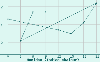 Courbe de l'humidex pour Nikol'Sk