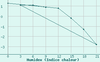 Courbe de l'humidex pour Gotnja