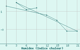 Courbe de l'humidex pour Belyj