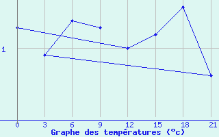 Courbe de tempratures pour Verhnjaja Tojma