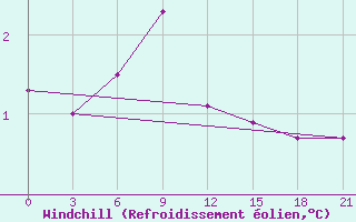 Courbe du refroidissement olien pour Krasnyy Kholm