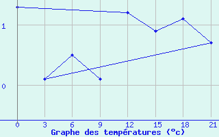 Courbe de tempratures pour Padun