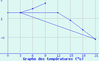 Courbe de tempratures pour Maksatikha