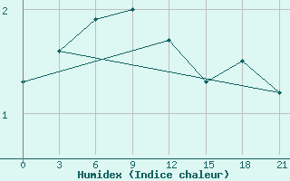 Courbe de l'humidex pour Apatitovaya