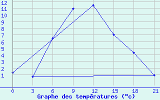 Courbe de tempratures pour Dzhambejty