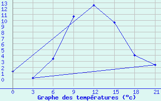 Courbe de tempratures pour Aspindza