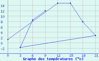 Courbe de tempratures pour Velikie Luki