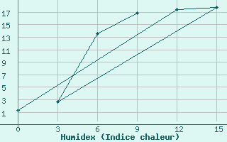 Courbe de l'humidex pour Zukovka