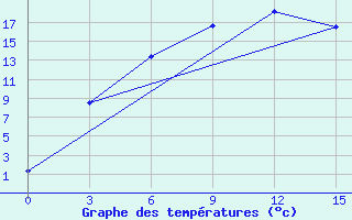 Courbe de tempratures pour Verhotur