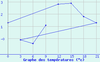 Courbe de tempratures pour Stavropol