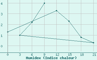 Courbe de l'humidex pour Raznavolok