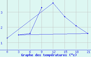 Courbe de tempratures pour Spas-Demensk