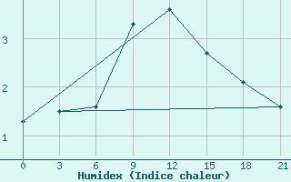 Courbe de l'humidex pour Spas-Demensk