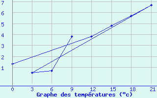 Courbe de tempratures pour Pochinok