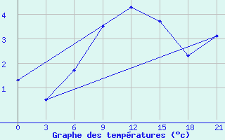 Courbe de tempratures pour Segeza