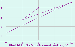 Courbe du refroidissement olien pour Tongulah