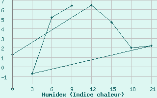 Courbe de l'humidex pour Ai-Petri