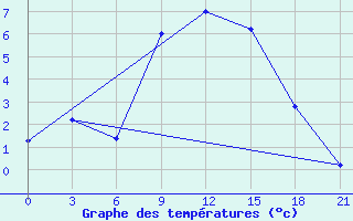 Courbe de tempratures pour Kornesty