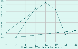 Courbe de l'humidex pour Balasov