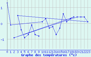 Courbe de tempratures pour Vars - Col de Jaffueil (05)