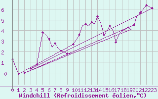 Courbe du refroidissement olien pour Isle Of Man / Ronaldsway Airport