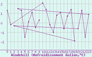 Courbe du refroidissement olien pour Monte Rosa