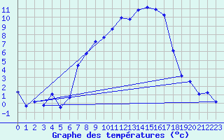 Courbe de tempratures pour Schmieritz-Weltwitz