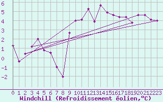 Courbe du refroidissement olien pour Le Touquet (62)