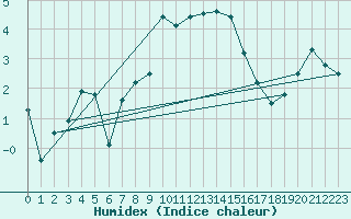 Courbe de l'humidex pour Guetsch