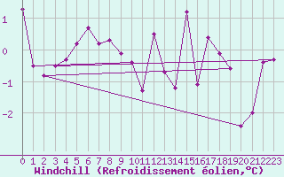 Courbe du refroidissement olien pour Laqueuille (63)