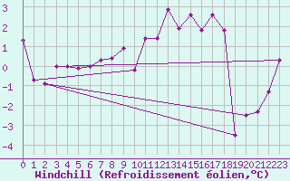 Courbe du refroidissement olien pour Fribourg (All)