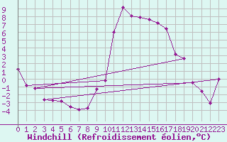 Courbe du refroidissement olien pour Rodez (12)