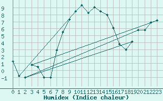 Courbe de l'humidex pour Horsens/Bygholm