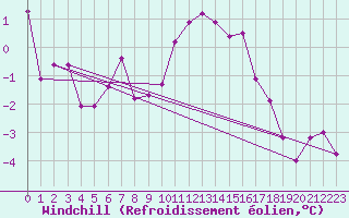 Courbe du refroidissement olien pour Gurteen