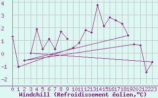 Courbe du refroidissement olien pour Altenrhein