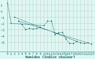 Courbe de l'humidex pour Kredarica