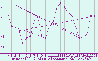 Courbe du refroidissement olien pour Treize-Vents (85)