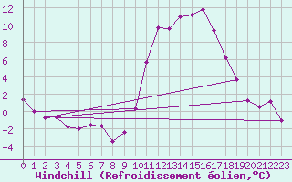 Courbe du refroidissement olien pour Dole-Tavaux (39)