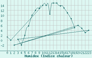 Courbe de l'humidex pour Pskov