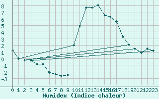 Courbe de l'humidex pour Bourg-Saint-Maurice (73)