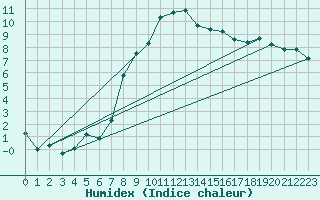 Courbe de l'humidex pour Bourg-Saint-Maurice (73)