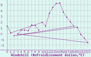 Courbe du refroidissement olien pour Ulm-Mhringen