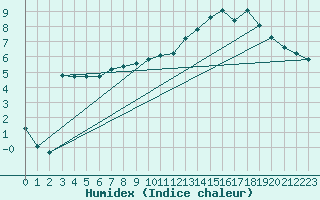 Courbe de l'humidex pour Anglars St-Flix(12)