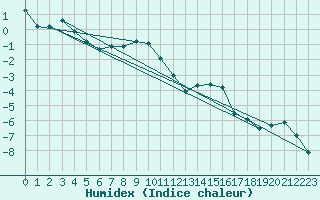 Courbe de l'humidex pour Monte Rosa